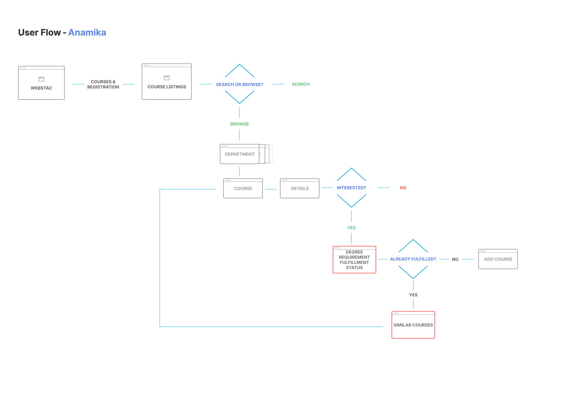 userflow